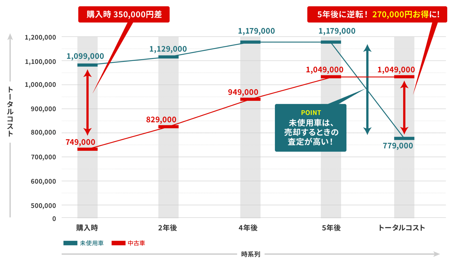 未使用車と中古車の経費シミュレーションの比較