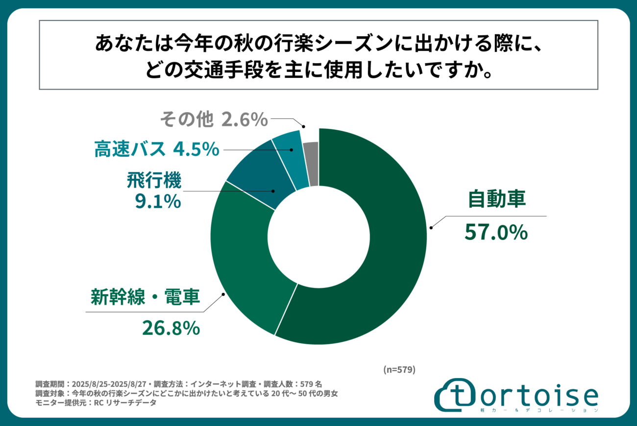 今秋の行楽シーズンに車で出かける意向の20代～50代の男女が、車で出かけたいスポット1位は「温泉地」！
