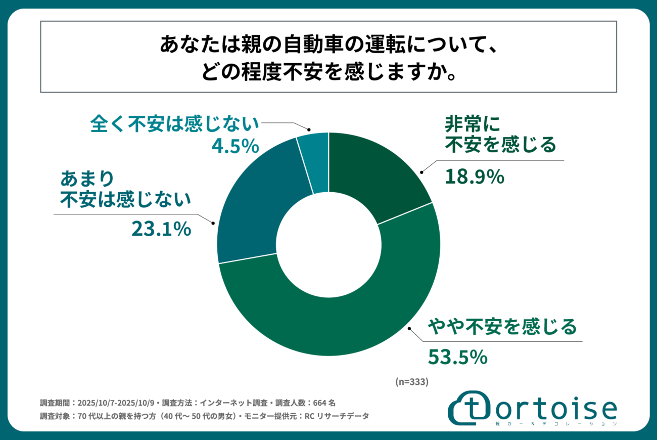 自動車を運転している70代以上の親を持つ40代～50代の男女の約7割が、その運転に不安を感じている！株式会社トータスが「親の自動車免許の返納に関する子世代の意識・実態調査」を実施！