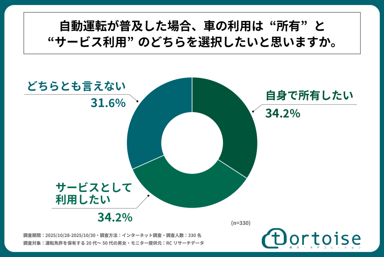 運転免許を保有する20代~50代の男女の約35%が自動運転が普及した場合でも、車の利用意向として「自身で所有したい」と回答!株式会社トータスが「自動運転搭載車の利用意向に関する調査」を実施!