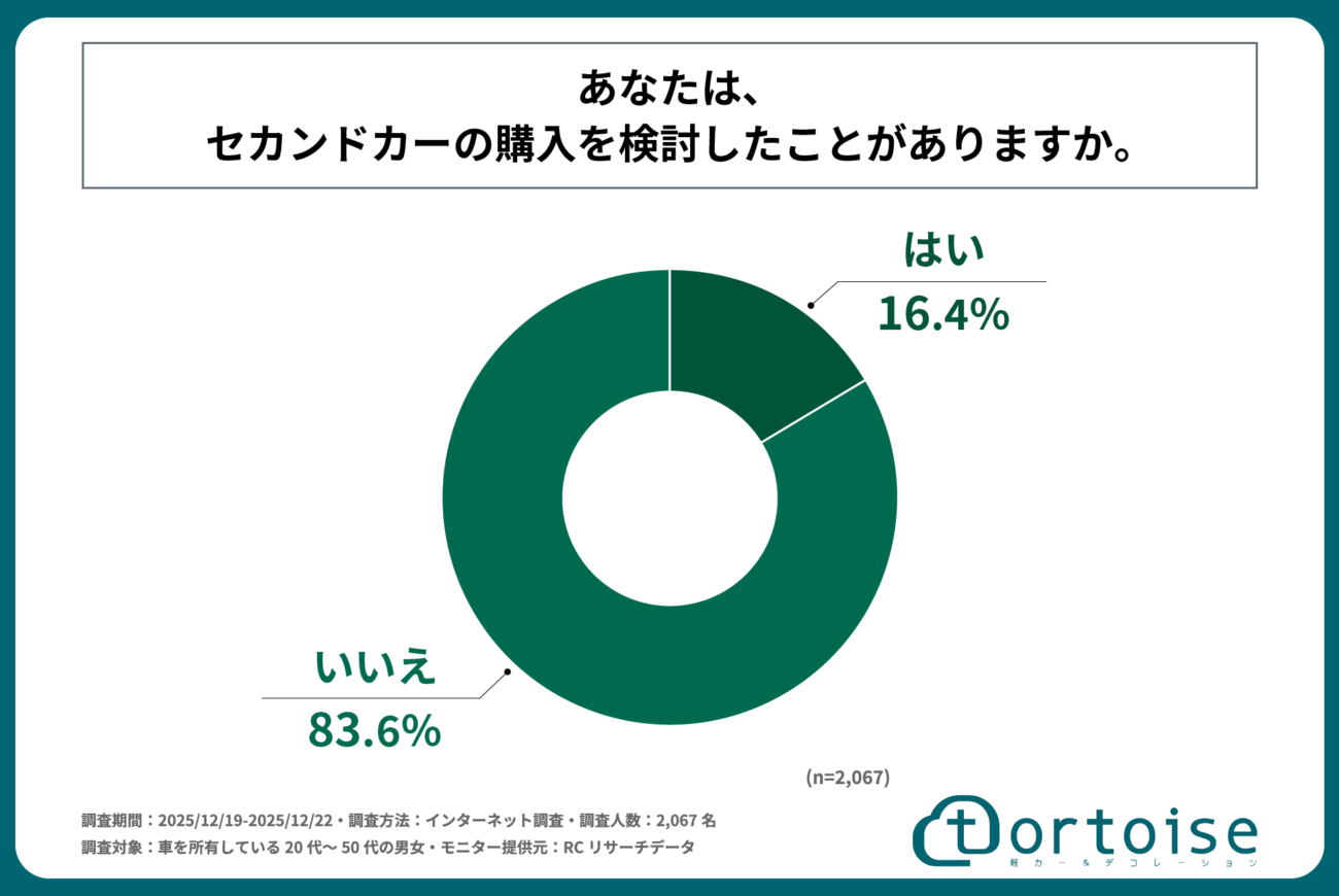 車を所有している20代～50代の男女の15%以上が、セカンドカーの購入を検討したことがあると回答！株式会社トータスが「セカンドカーの所有と利用実態に関する調査」を実施！