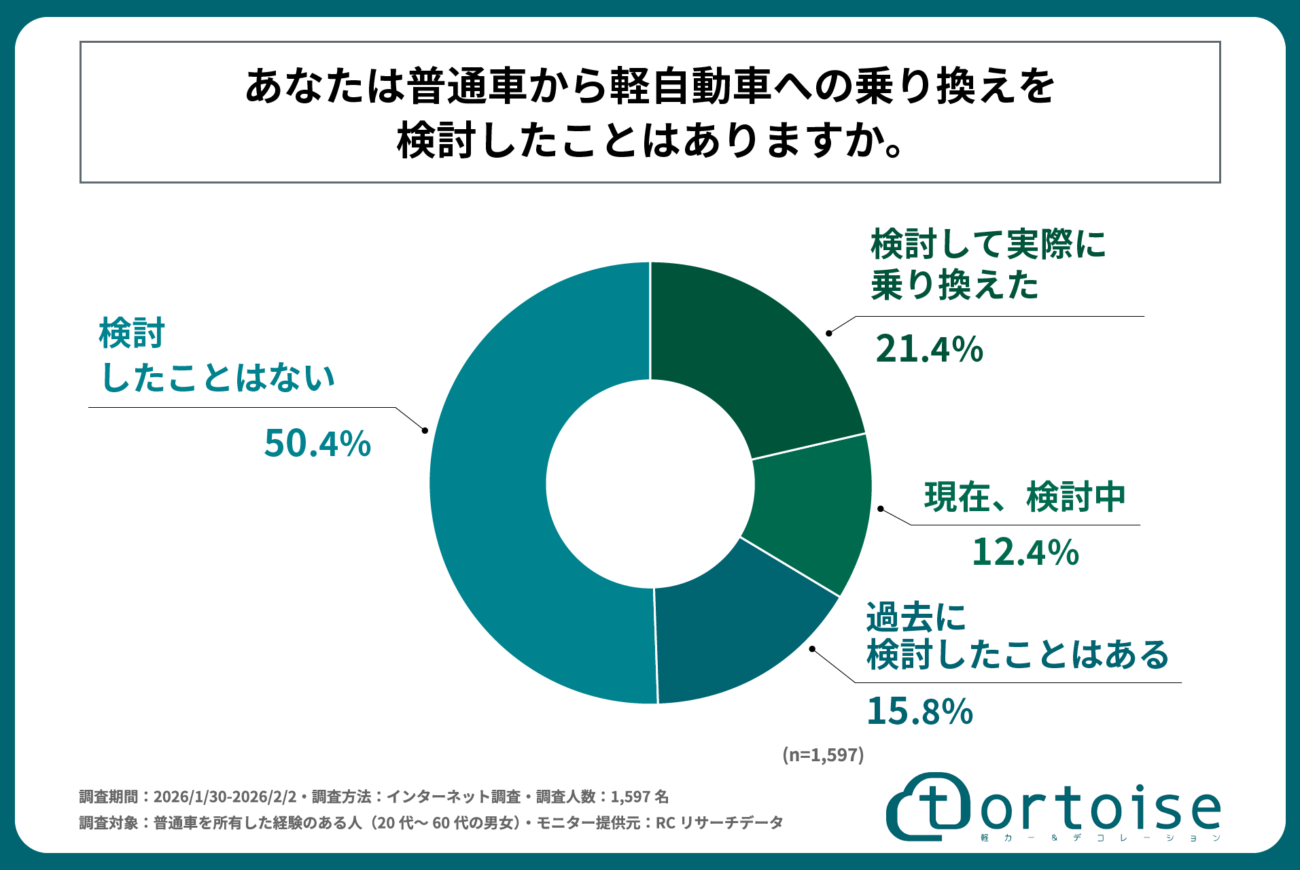 普通車の所有経験がある人の約半数が、普通車から軽自動車への乗り換えを検討したことがある!株式会社トータスが「軽自動車へのダウンサイジングに関する実態調査」を実施!